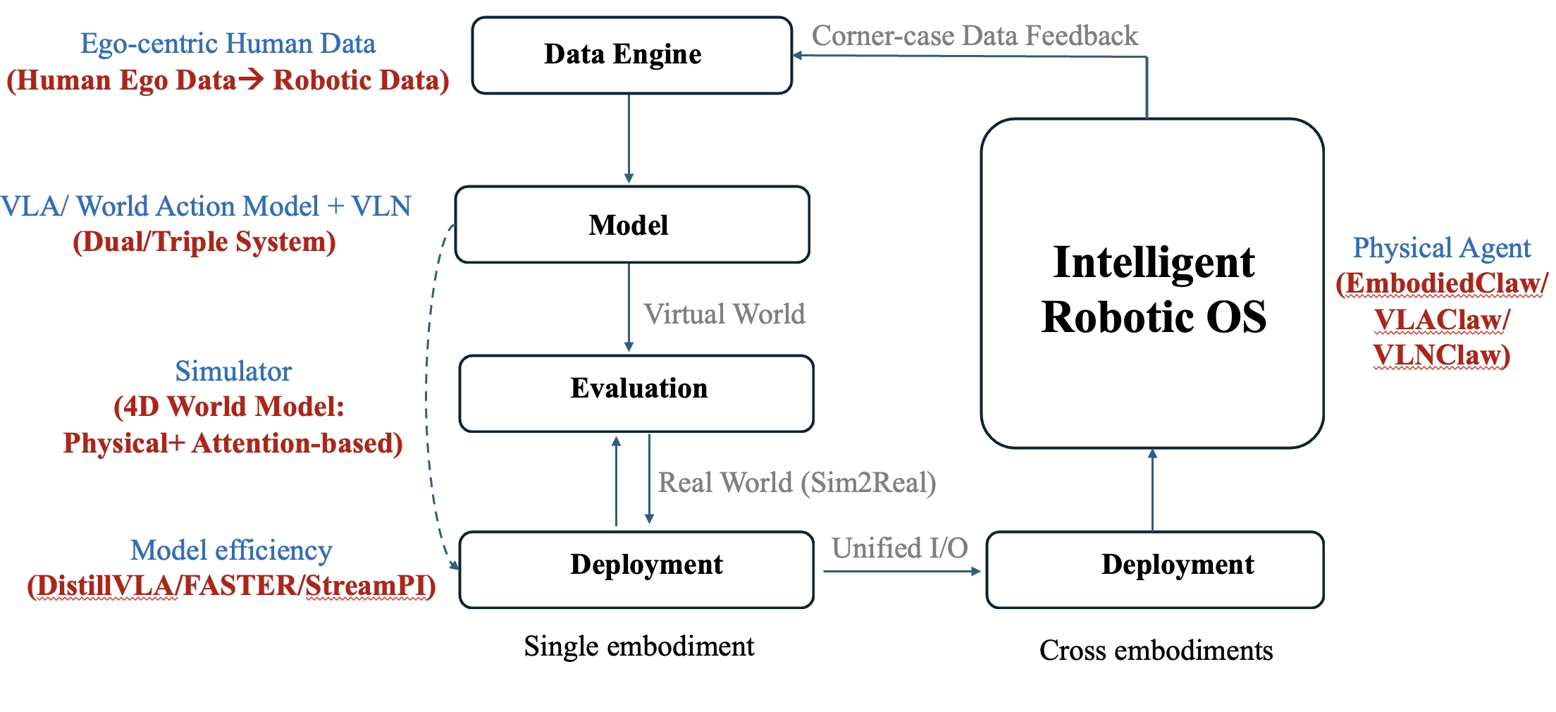 Embodied intelligence system overview