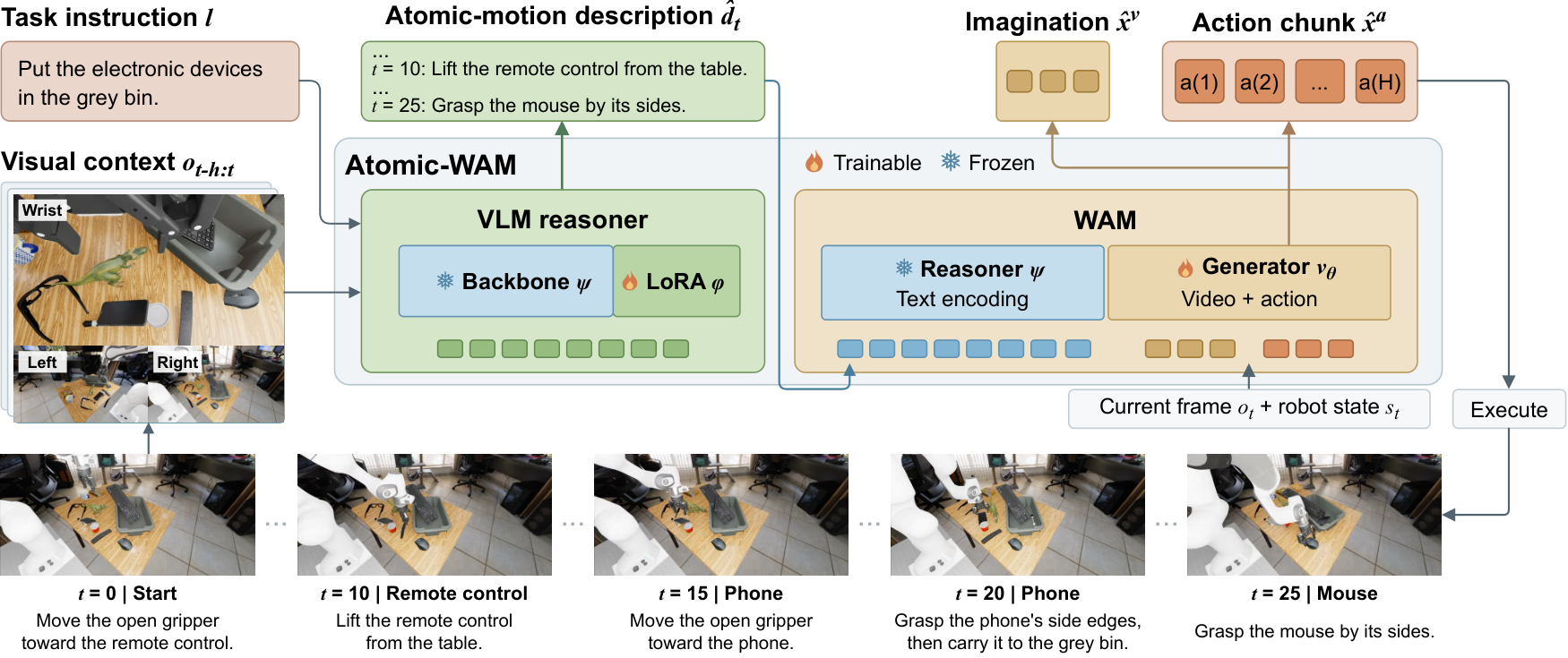 Atomic-WAM framework connecting atomic-motion reasoning to joint video and robotic action prediction