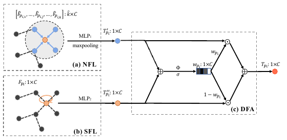 PRA-Net intra-region structure learning with local and global point features