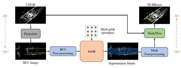 SAM3D pipeline adapting Segment Anything to bird’s-eye-view images for zero-shot object detection