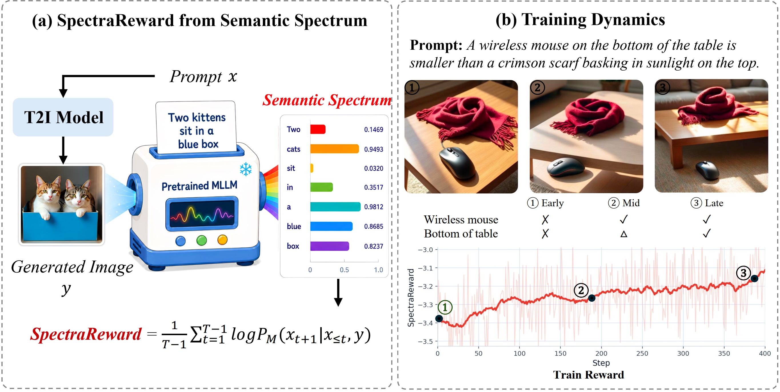 SpectraReward overview and training progress