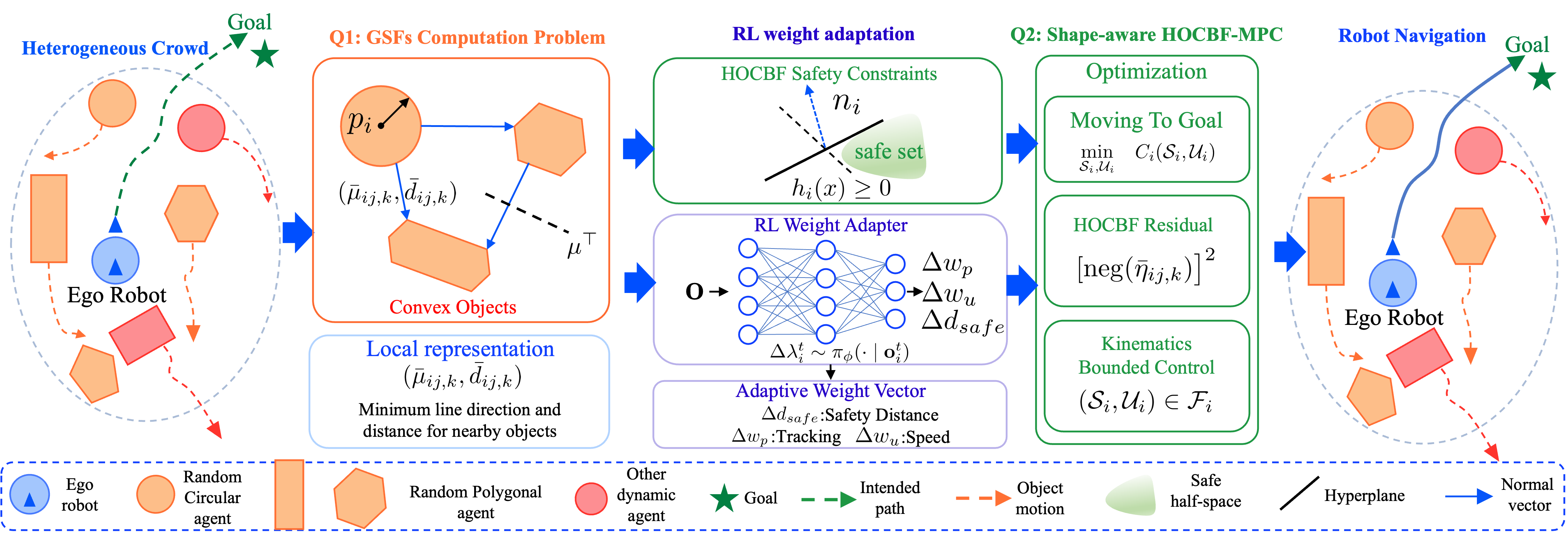 SRL-MPC shape-aware reinforcement learned model predictive control architecture