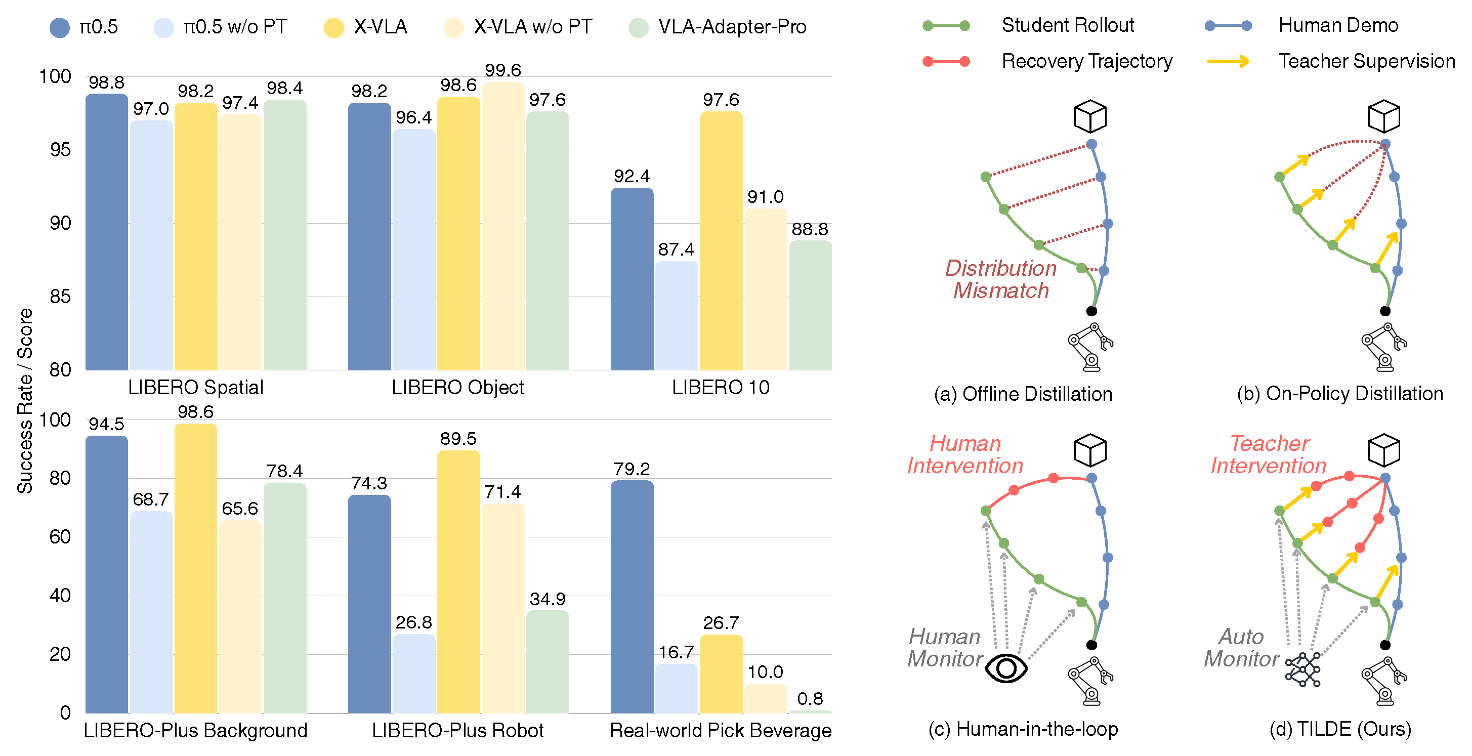 TILDE compares policy distillation strategies and combines demonstrations, student rollouts, and teacher recovery trajectories