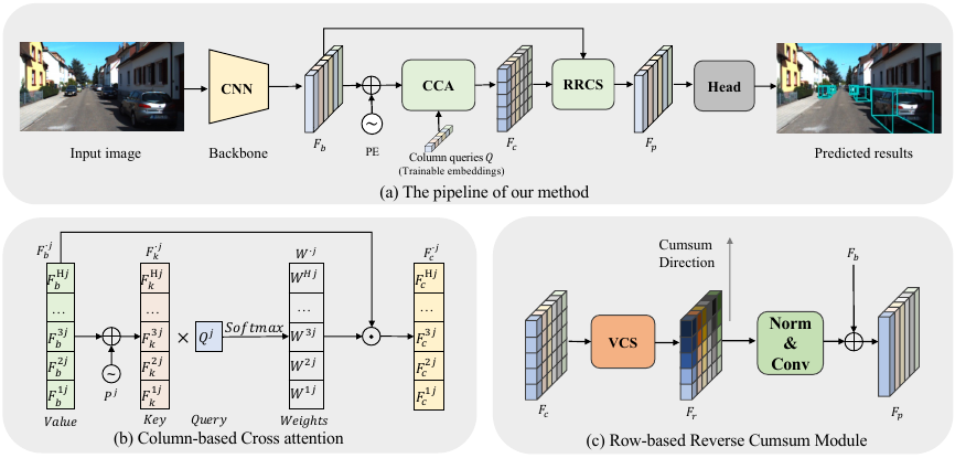 YOLOBU architecture with column-based cross attention and row-based reverse cumulative sum