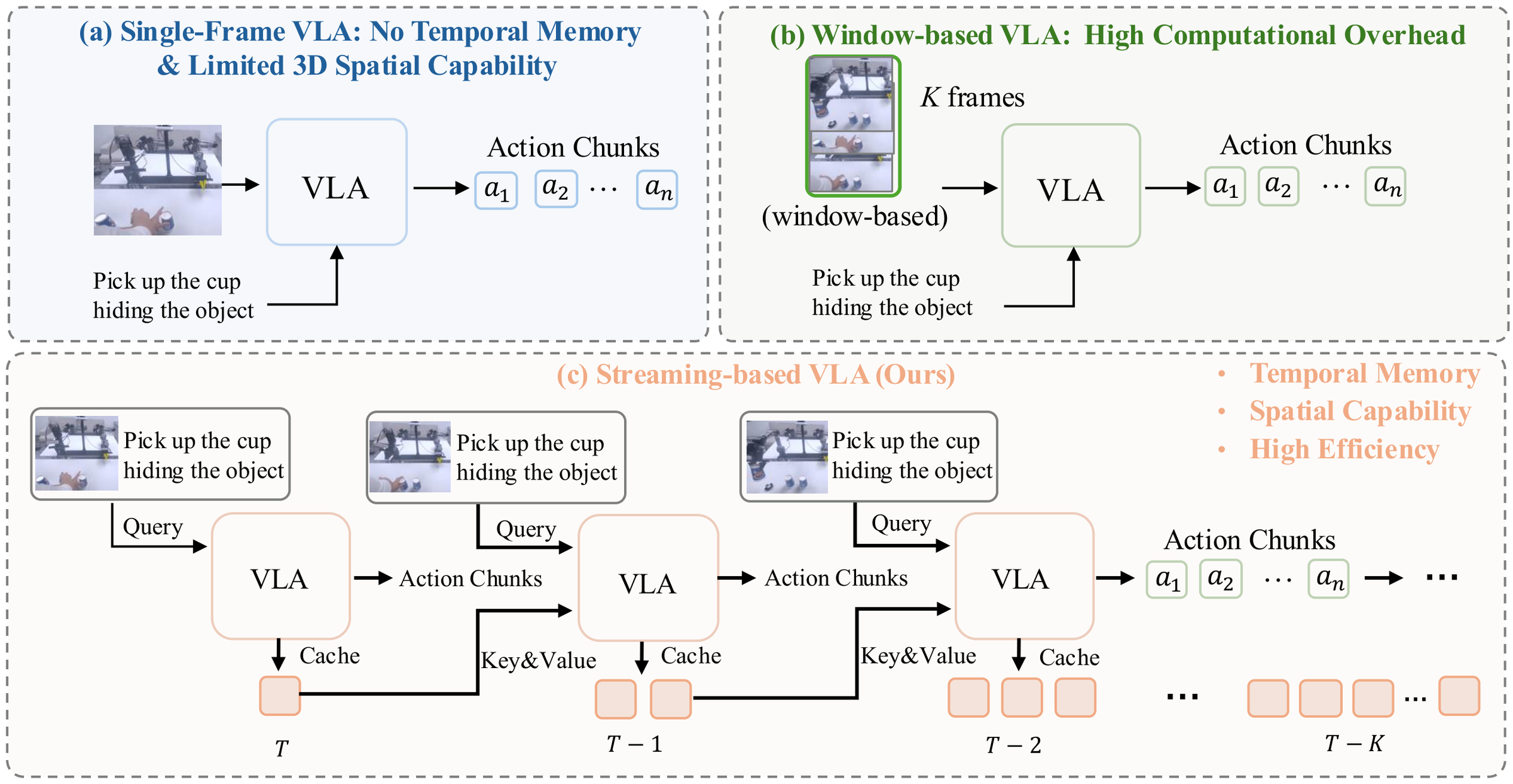 Comparison of single-frame, window-based, and StreamPI streaming VLA paradigms