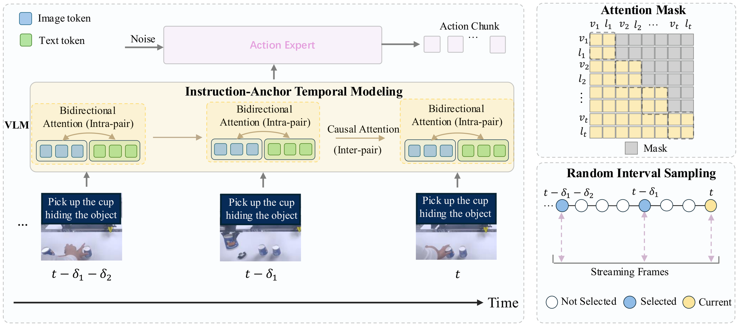 StreamPI instruction-anchored temporal modeling and random-interval sampling pipeline